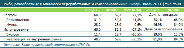 221 2 В Казахстане выросли цены на рыбу и морепродукты