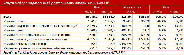 222 1 В Казахстане объем услуг в издательской отрасли превысил Т16 млрд