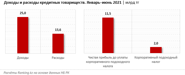 111 1 Доходы кредитных товариществ Казахстана превысили Т25 млрд