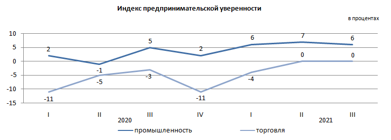 20 В Казахстане вырос индекс предпринимательской уверенности