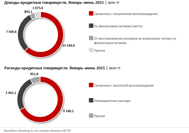 222 Доходы кредитных товариществ Казахстана превысили Т25 млрд