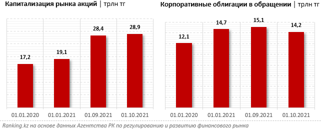 113 В Казахстане увеличилось количество инвесторов на рынке ценных бумаг
