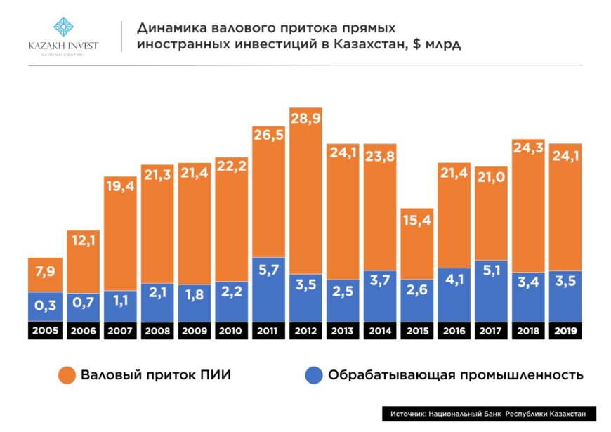 WhatsApp Image 2020 04 08 at 11.05.13 1 Какие страны сегодня инвестируют в Казахстан